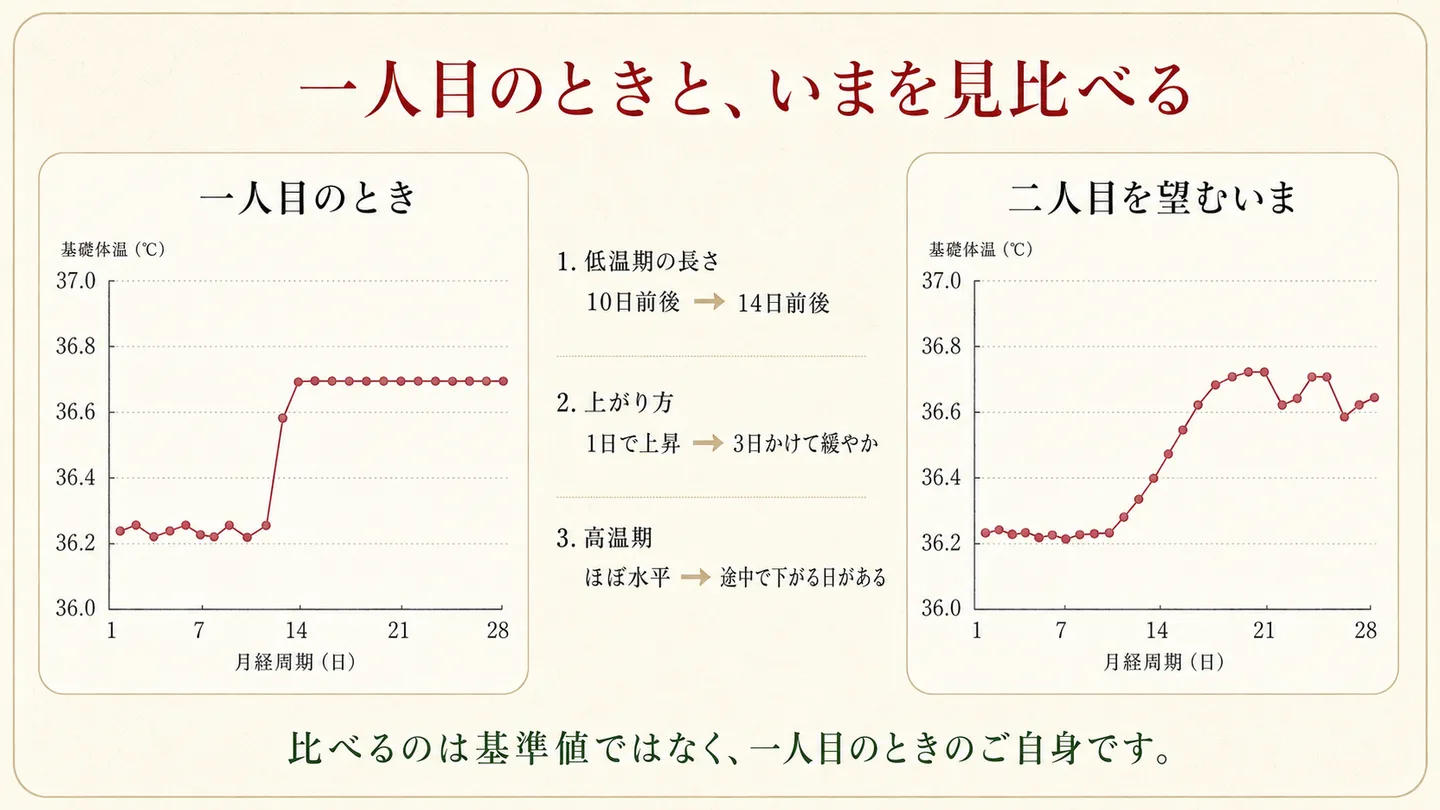 一人目のときと二人目を望む今の基礎体温グラフを並べ、低温期の長さ・上がり方・高温期の安定を比較した図