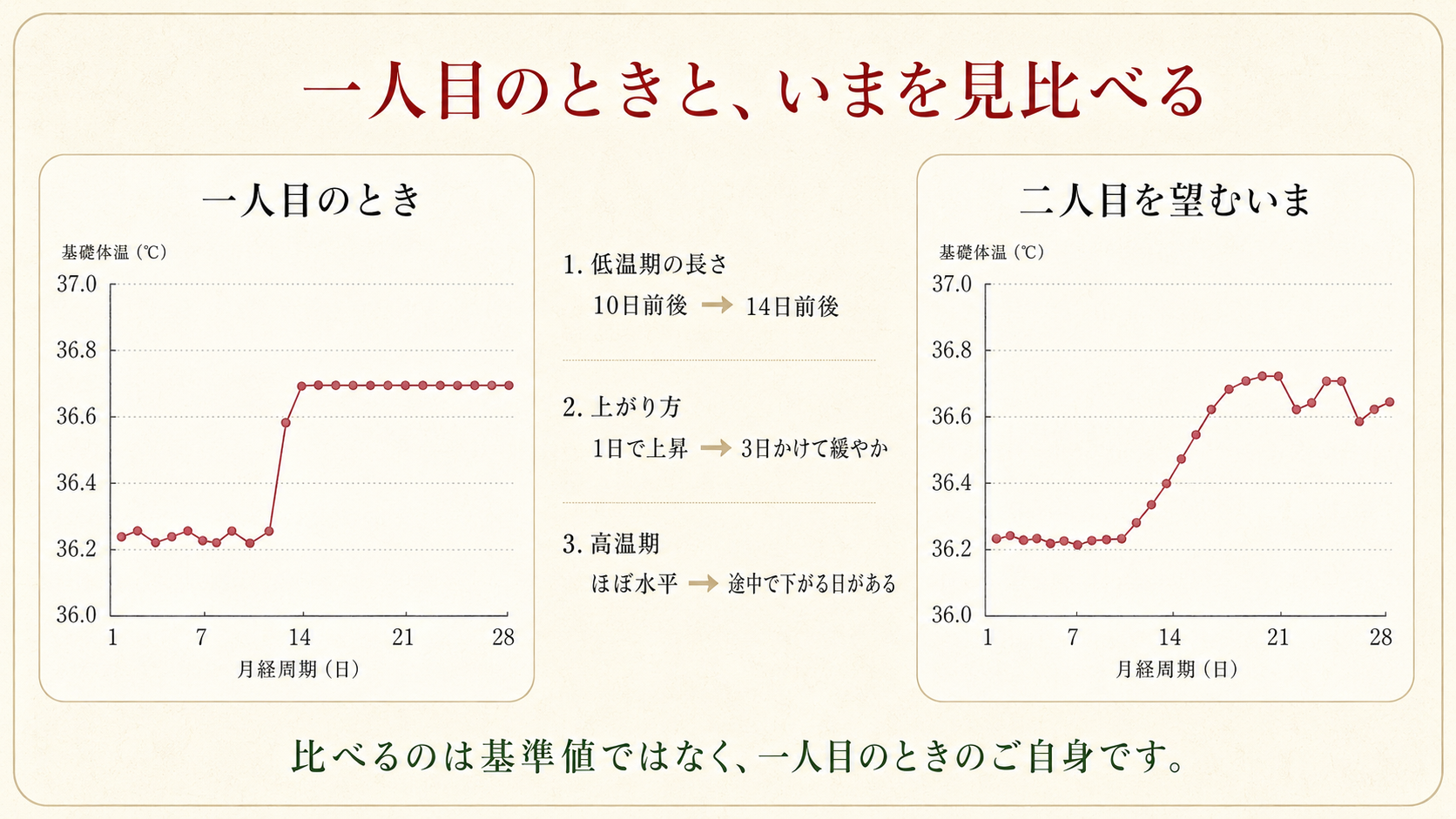 一人目のときと二人目を望む今の基礎体温グラフを並べ、低温期の長さ・上がり方・高温期の安定を比較した図