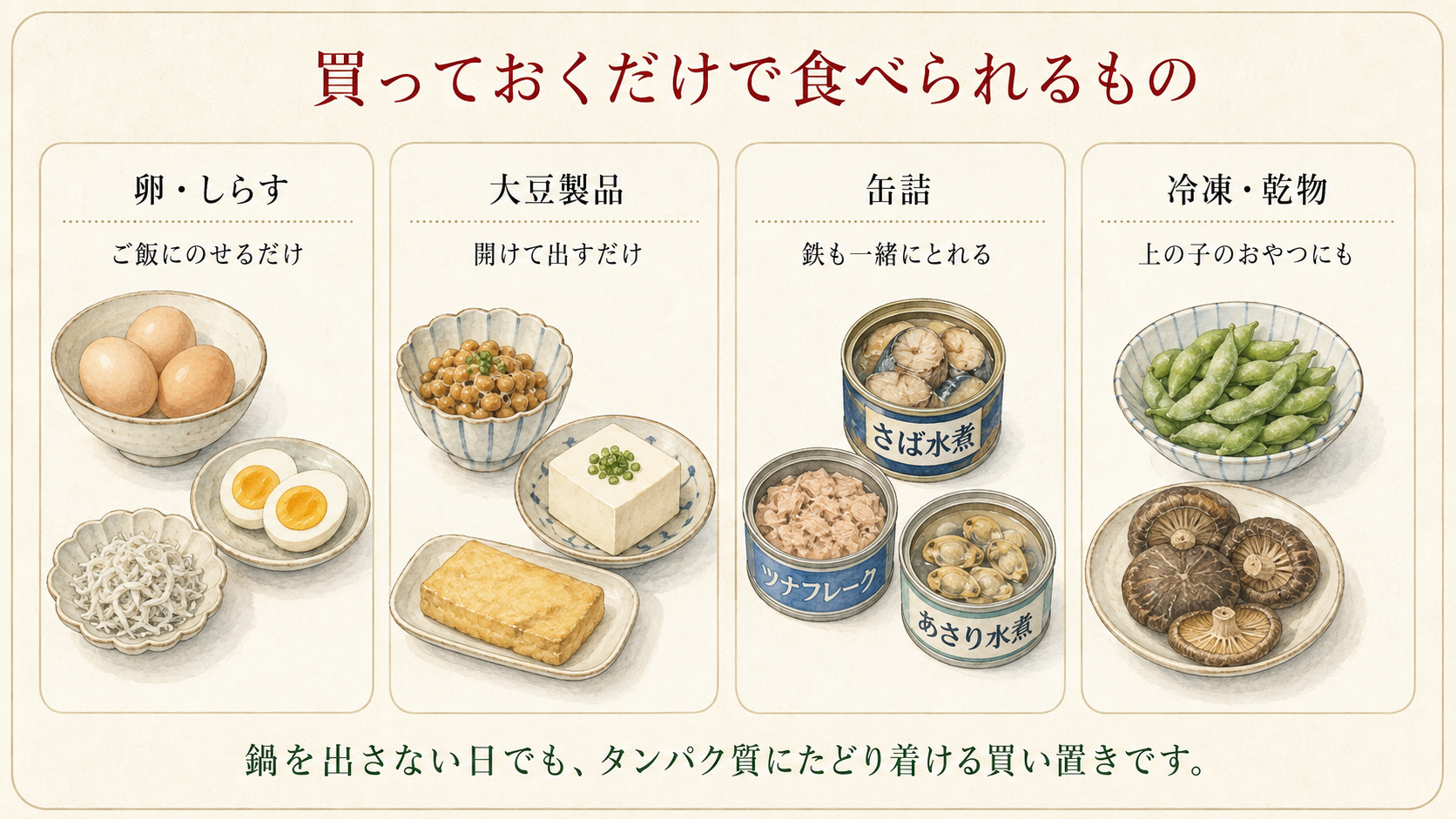 卵としらす、大豆製品、缶詰、冷凍と乾物の4分類で常備しておきたいタンパク質食品を並べた図